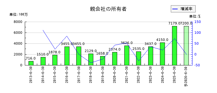ゼロの通期の純利益推移