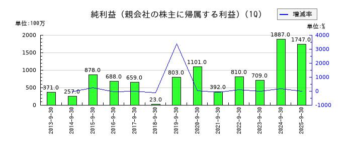 ゼロの第1四半期の純利益推移