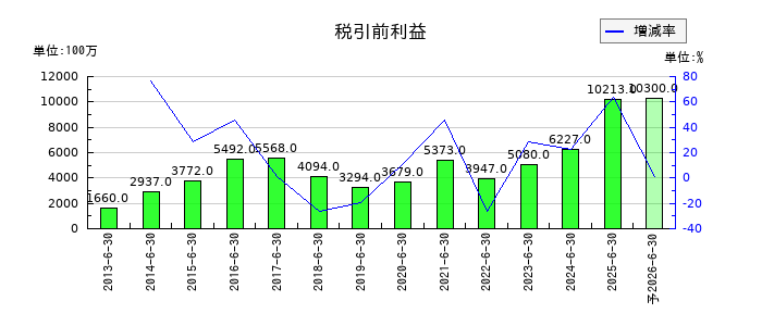 ゼロの通期の経常利益推移