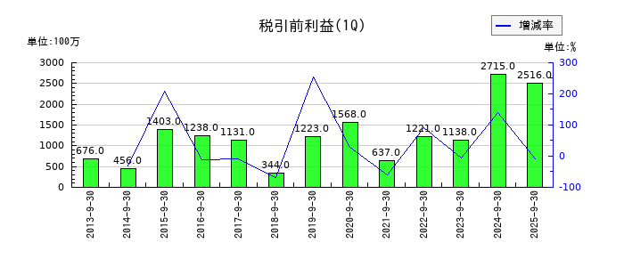 ゼロの第1四半期の経常利益推移