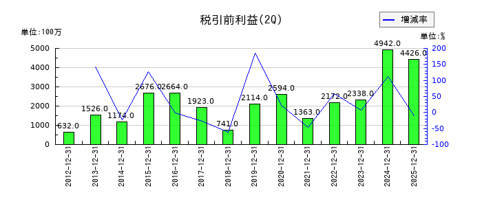 ゼロの第2四半期の経常利益推移
