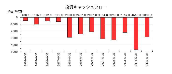 ゼロの投資キャッシュフロー推移