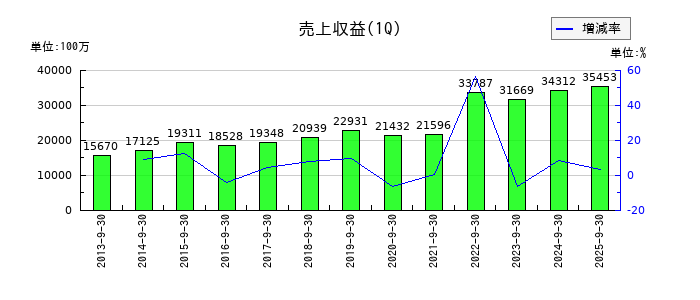 ゼロの第1四半期の売上高推移