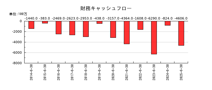 ゼロの財務キャッシュフロー推移