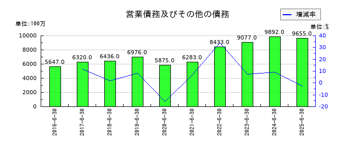 ゼロの営業債務及びその他の債務の推移