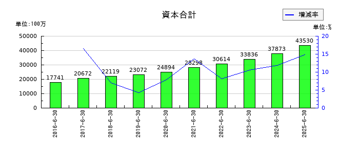 ゼロの資本合計の推移