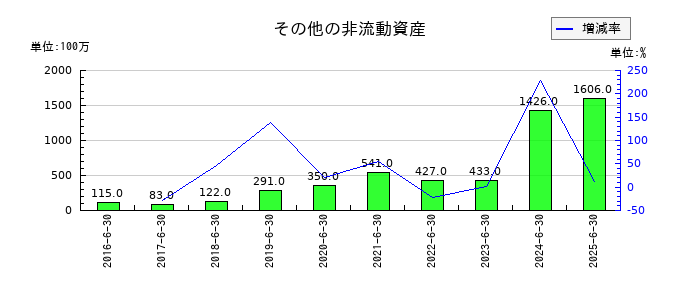 ゼロのその他の非流動資産の推移
