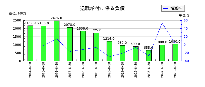 ゼロの退職給付に係る負債の推移