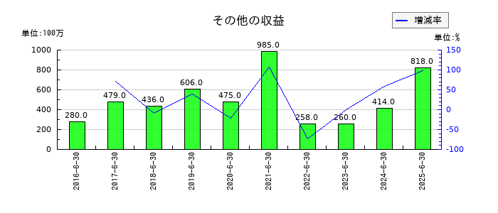 ゼロのその他の収益の推移