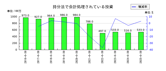 ゼロの持分法で会計処理されている投資の推移
