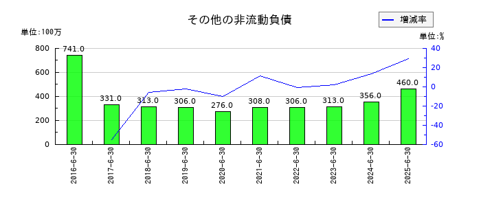 ゼロのその他の非流動負債の推移