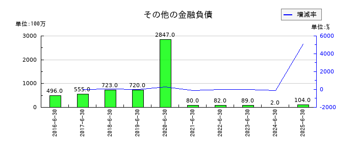 ゼロのその他の金融負債の推移