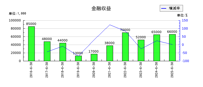 ゼロの金融収益の推移