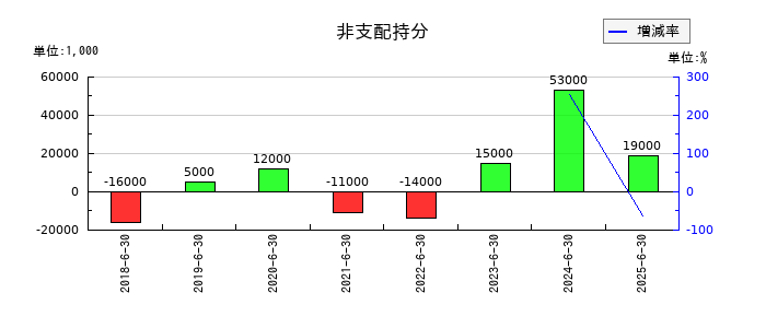 ゼロの非支配持分の推移