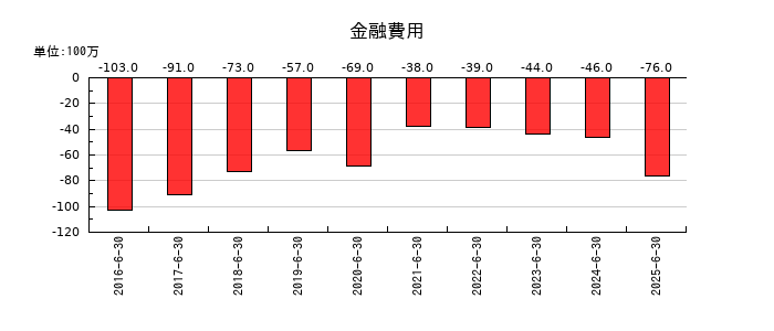 ゼロの金融費用の推移