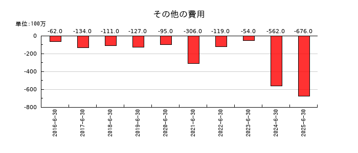 ゼロのその他の費用の推移