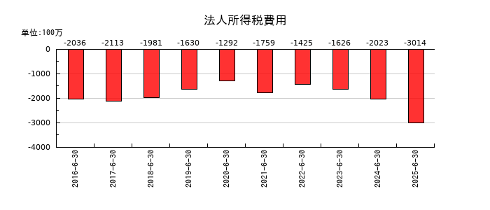 ゼロの法人所得税費用の推移