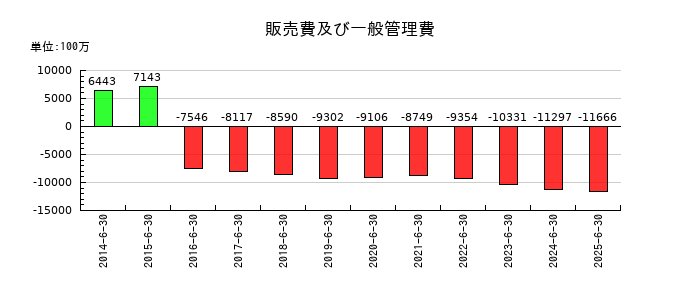 ゼロの販売費及び一般管理費の推移