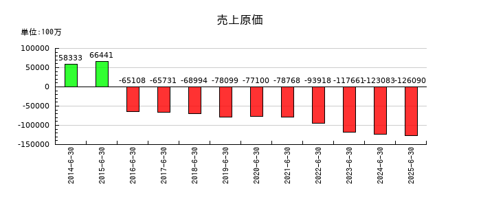 ゼロの売上原価の推移