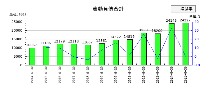ゼロの流動負債合計の推移