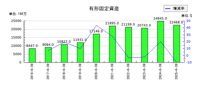 ゼロの有形固定資産の推移