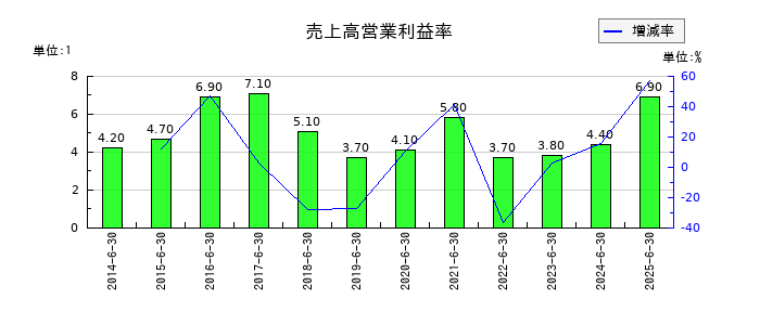 ゼロの売上高営業利益率の推移