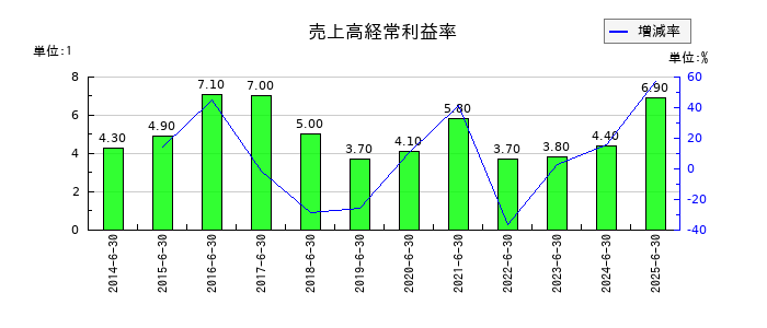 ゼロの売上高経常利益率の推移