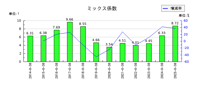 ゼロのミックス係数の推移