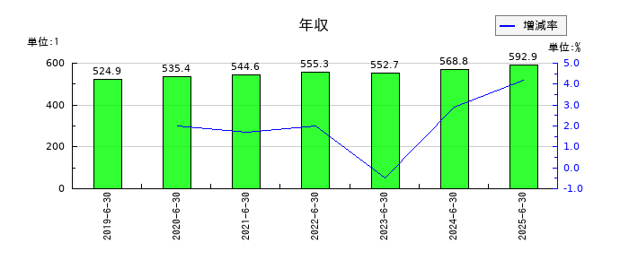 ゼロの年収の推移