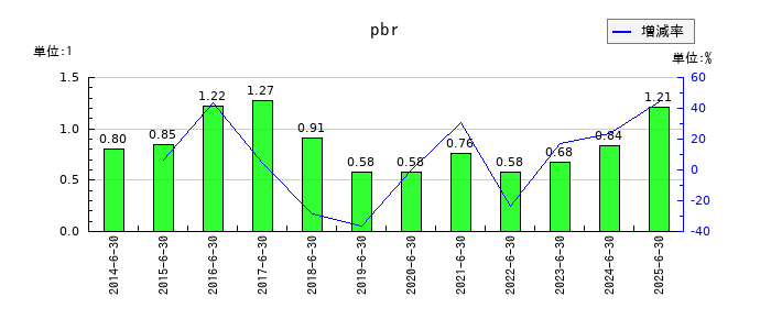 ゼロのpbrの推移