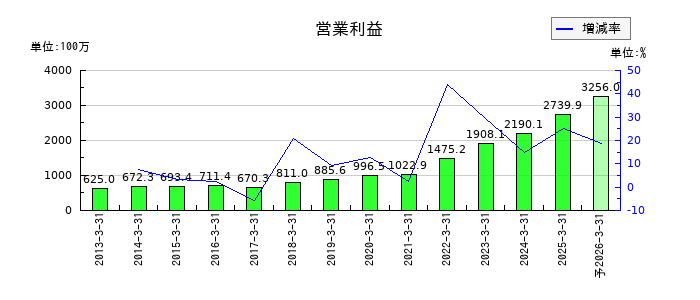 ヒガシホールディングスの通期の営業利益推移