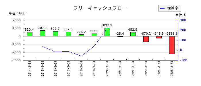 ヒガシホールディングスのフリーキャッシュフロー推移