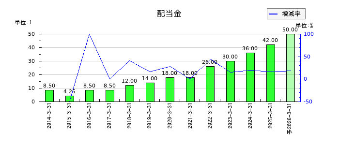 ヒガシホールディングスの年間配当金推移