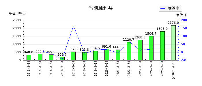 ヒガシホールディングスの通期の純利益推移