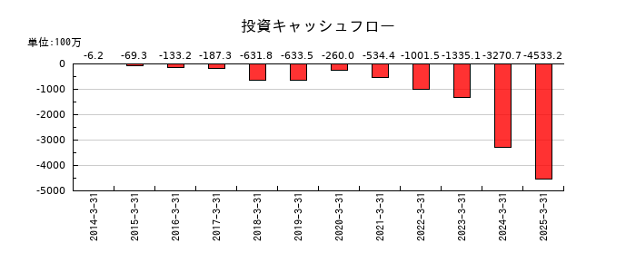 ヒガシホールディングスの投資キャッシュフロー推移