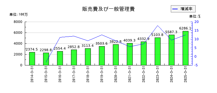 ヒガシホールディングスの販売費及び一般管理費の推移