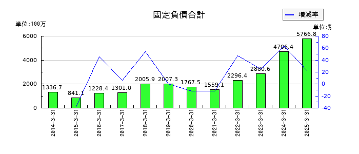 ヒガシホールディングスの固定負債合計の推移