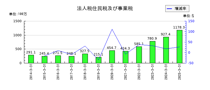ヒガシホールディングスの法人税住民税及び事業税の推移