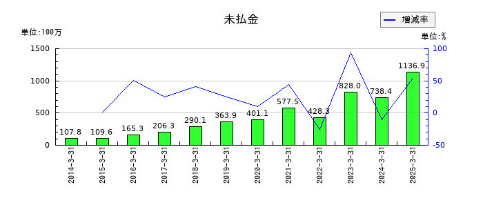 ヒガシホールディングスの未払金の推移