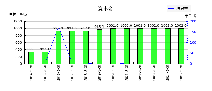 ヒガシホールディングスの資本金の推移