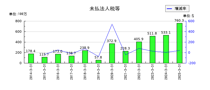 ヒガシホールディングスの未払法人税等の推移