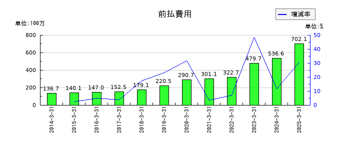 ヒガシホールディングスの前払費用の推移
