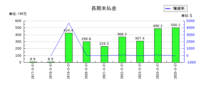 ヒガシホールディングスの長期未払金の推移