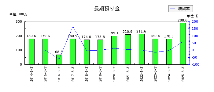 ヒガシホールディングスの長期預り金の推移