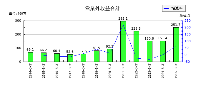 ヒガシホールディングスの営業外収益合計の推移