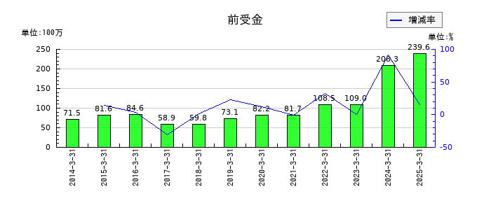 ヒガシホールディングスの前受金の推移