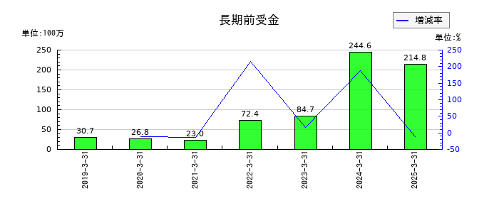 ヒガシホールディングスの長期前受金の推移