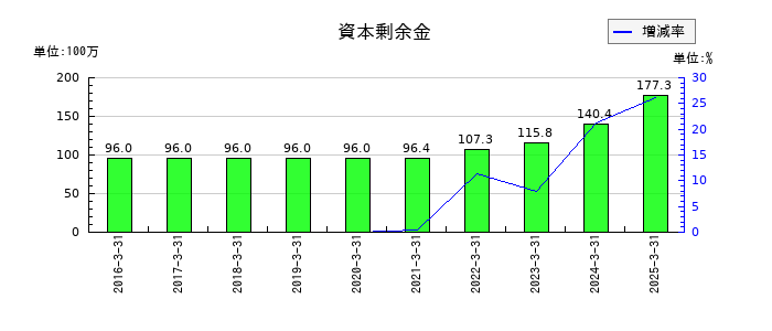 ヒガシホールディングスの資本剰余金の推移