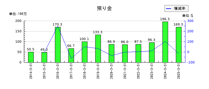 ヒガシホールディングスの預り金の推移