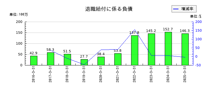 ヒガシホールディングスの退職給付に係る負債の推移